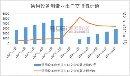 通用設(shè)備制造業(yè)出口交貨值累計(jì)