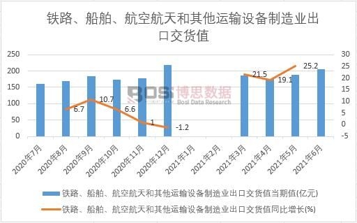 2021年上半年中國鐵路、船舶、航空航天和其他運輸設備制造業出口交貨值月度統計