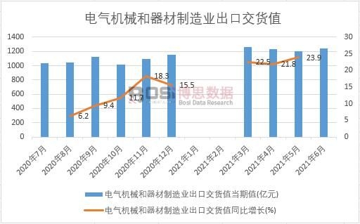2021年上半年中國電氣機械和器材制造業出口交貨值月度統計