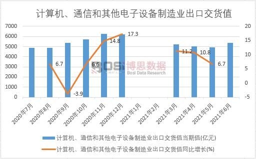 2021年上半年中國計算機、通信和其他電子設備制造業出口交貨值月度統計