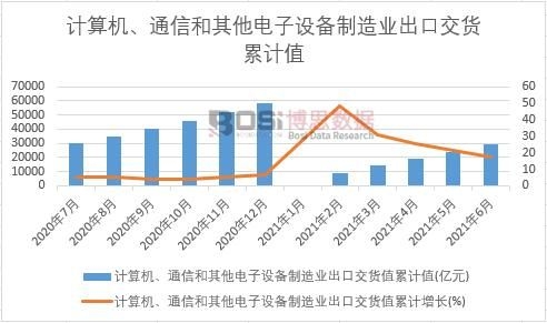 計算機、通信和其他電子設備制造業出口交貨值累計