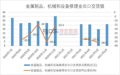 2021年上半年中國金屬制品、機械和設備修理業出口交貨值月度統計