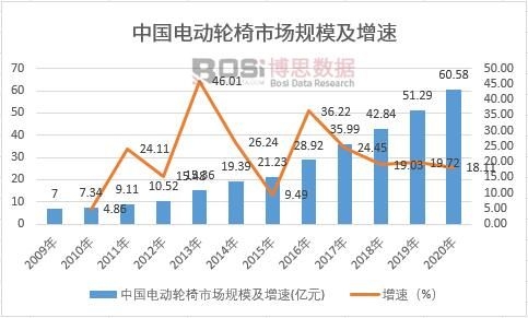 中國電動輪椅市場規模及增速