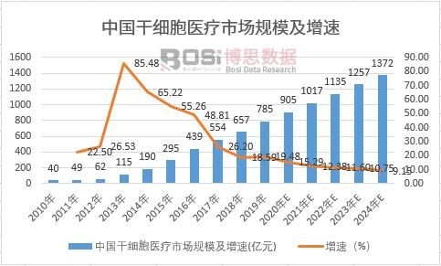 中國干細胞醫療市場規模及增速