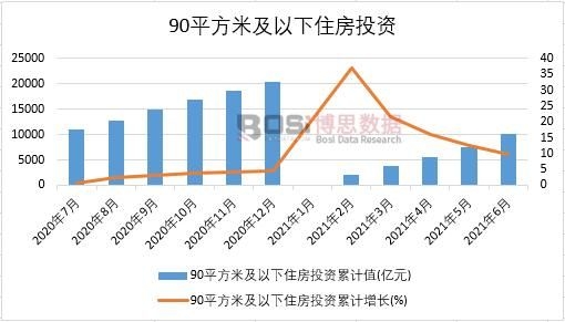 2021年上半年中國90平方米及以下住房投資月度統計