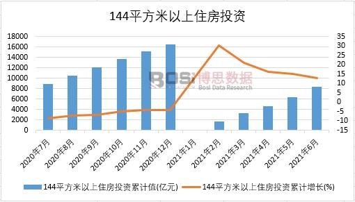 2021年上半年中國144平方米以上住房投資月度統計