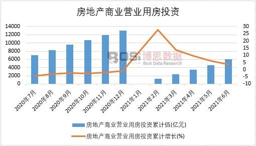 2021年上半年中國房地產(chǎn)商業(yè)營業(yè)用房投資月度統(tǒng)計(jì)