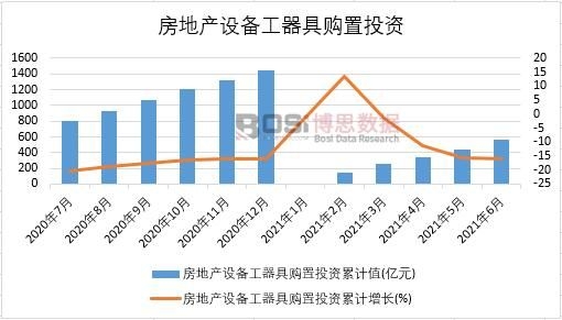 2021年上半年中國(guó)房地產(chǎn)設(shè)備工器具購(gòu)置投資月度統(tǒng)計(jì)