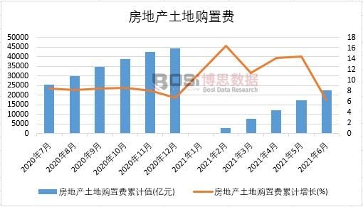 2021年上半年中國房地產(chǎn)土地購置費(fèi)月度統(tǒng)計(jì)