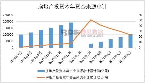 房地產投資本年資金來源小計累計值