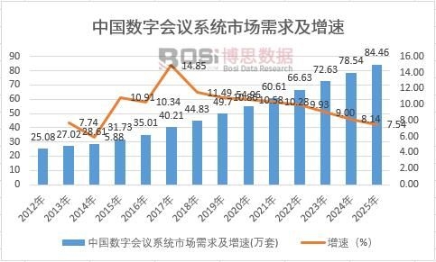 中國數字會議系統市場需求及增速
