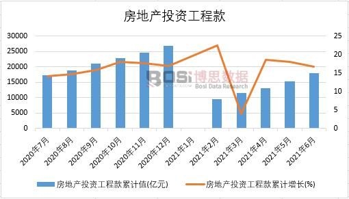 2021年上半年中國房地產投資工程款月度統計