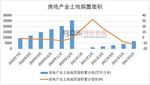 2021年上半年中國房地產業土地購置面積月度統計
