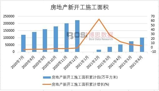 2021年上半年中國房地產新開工施工面積月度統計