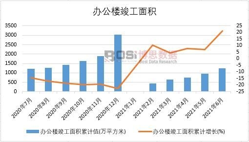 2021年上半年中國辦公樓竣工面積月度統(tǒng)計