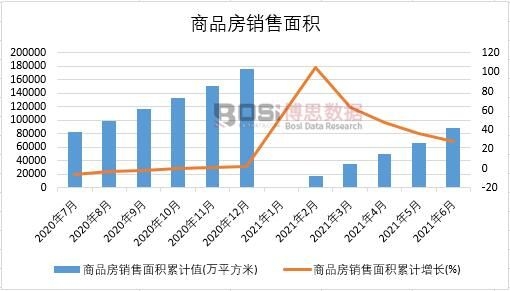 商品房銷售面積累計值
