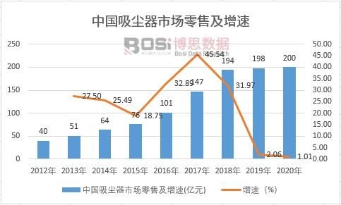 中國吸塵器市場零售及增速