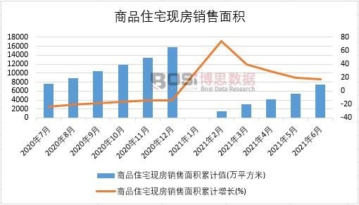 2021年上半年中國商品住宅現(xiàn)房銷售面積月度統(tǒng)計