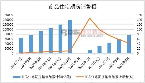 2021年上半年中國(guó)商品住宅期房銷售額月度統(tǒng)計(jì)