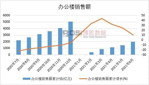 2021年上半年中國辦公樓銷售額月度統計