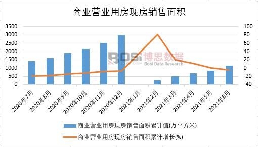 商業營業用房現房銷售面積累計值