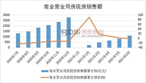 2021年上半年中國商業(yè)營業(yè)用房現(xiàn)房銷售額月度統(tǒng)計(jì)