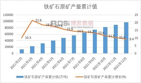 鐵礦石原礦產(chǎn)量累計值