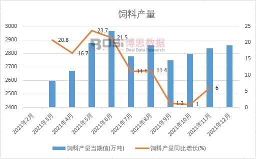 2021年中國飼料產量月度統計表【圖表】各省市產量數據統計匯總