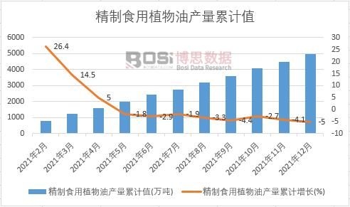精制食用植物油產量累計