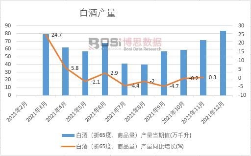 2021年中國白酒產(chǎn)量月度統(tǒng)計表【圖表】各省市產(chǎn)量數(shù)據(jù)統(tǒng)計