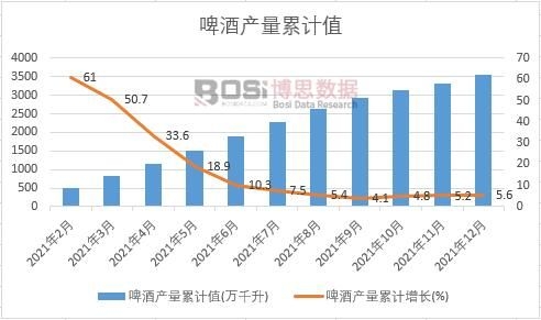 啤酒產量累計值