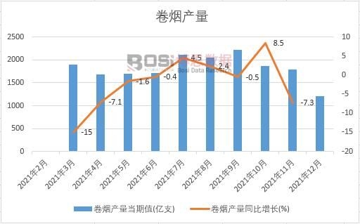 2021年中國卷煙產量月度統計表【圖表】各省市產量數據統計