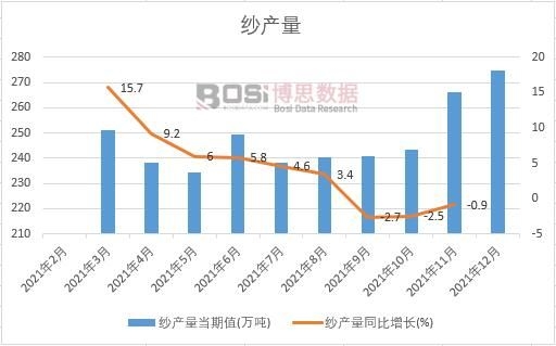 2021年中國紗產量月度統計表【圖表】各省市產量數據統計