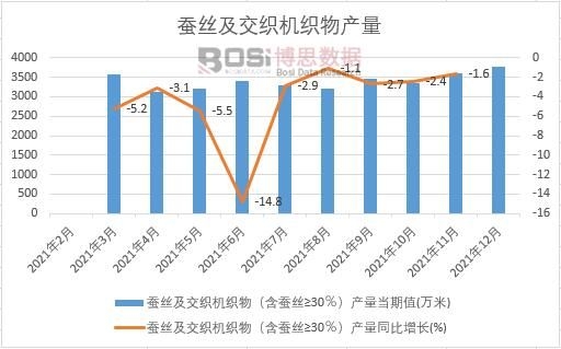 2021年中國蠶絲及交織機織物產量月度統計