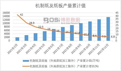 機制紙及紙板(外購原紙加工除外)產量累計