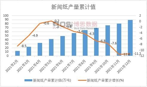 新聞紙產量累計