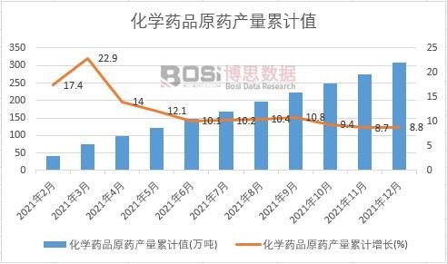 化學藥品原藥產量累計