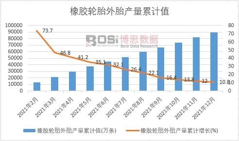 橡膠輪胎外胎產量累計