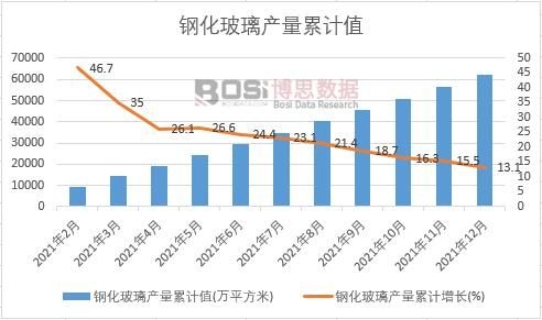 鋼化玻璃產量累計