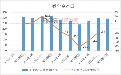 2021年中國(guó)鐵合金產(chǎn)量月度統(tǒng)計(jì)
