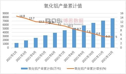 氧化鋁產量累計