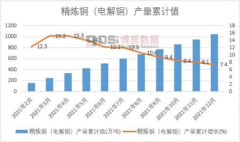 精煉銅(電解銅)產(chǎn)量累計