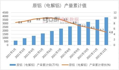 原鋁(電解鋁)產量累計