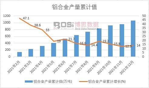鋁合金產量累計