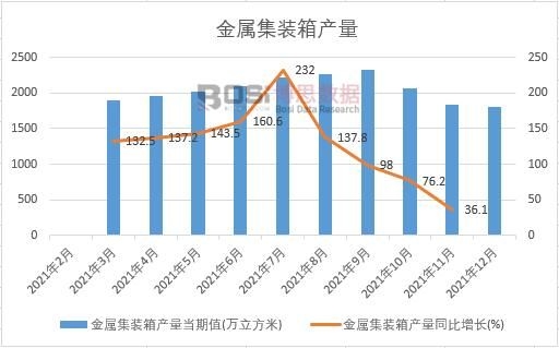 2021年中國金屬集裝箱產量月度統計