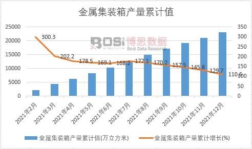 金屬集裝箱產量累計