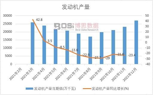 2021年中國發動機產量月度統計