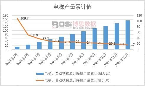 電梯、自動扶梯及升降機產量累計