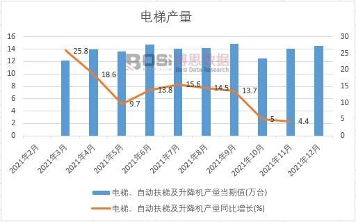 2021年中國電梯產量月度統計