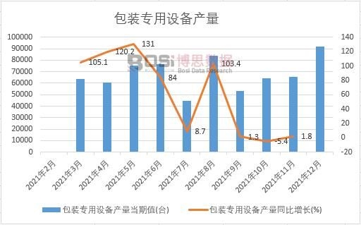 2021年中國(guó)包裝專(zhuān)用設(shè)備產(chǎn)量月度統(tǒng)計(jì)